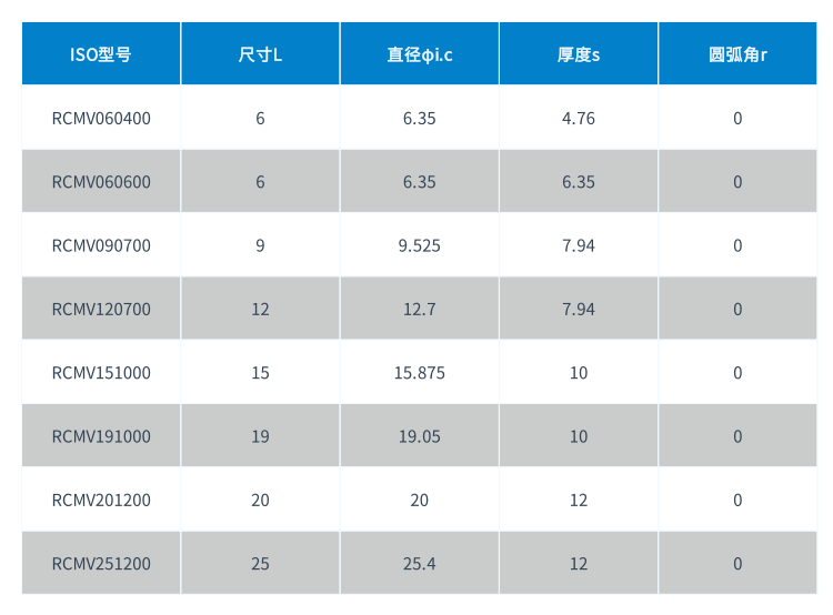 1582791130622978.png RCMV整體CBN刀片型號.png