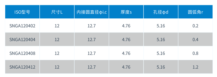 1582792364305608.png SNGA PCBN刀片型號.png