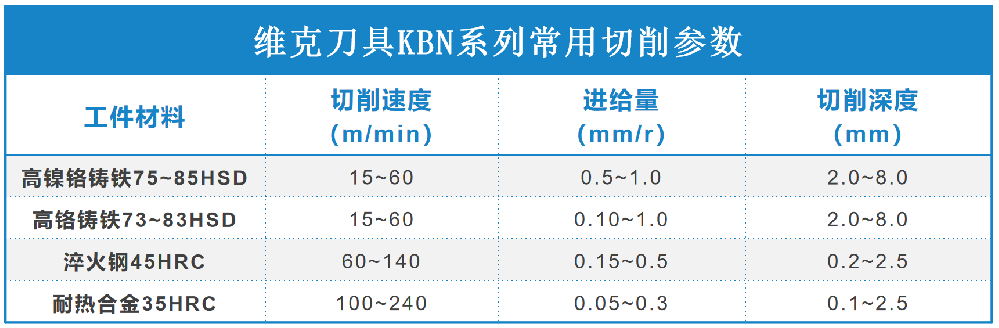 維克刀具產(chǎn)品加工參數(shù)推薦